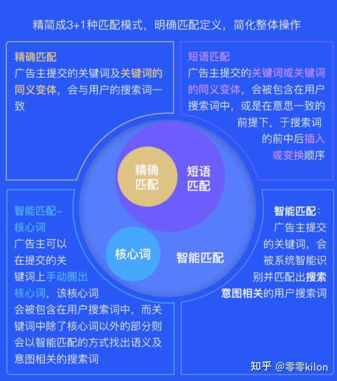 搜索引擎中的广告投放具体如何工作？