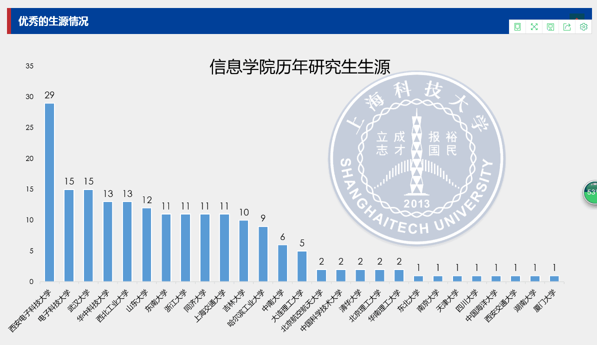 如何看待2018上海科技大学考研?