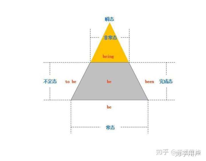 英语中，be 怎么用？ - 知乎