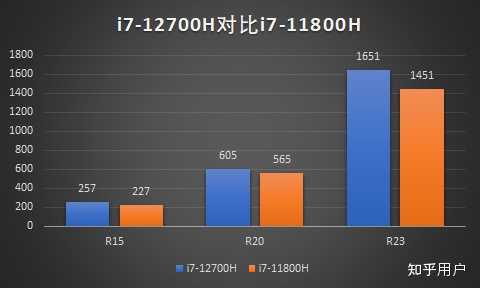 i7-12700H 处理器性能怎么样？ - 知乎