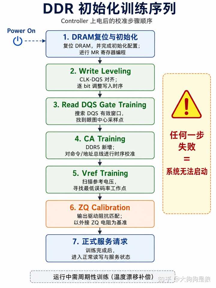 如何深入浅出地理解 DDR Controller？ - 知乎