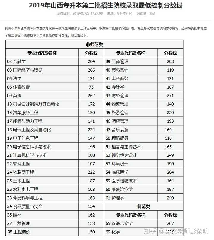 山西师范大学现代文理学院分数线_山西师范现代文理学院录取查询_山西师范大学现代文理学院分数线