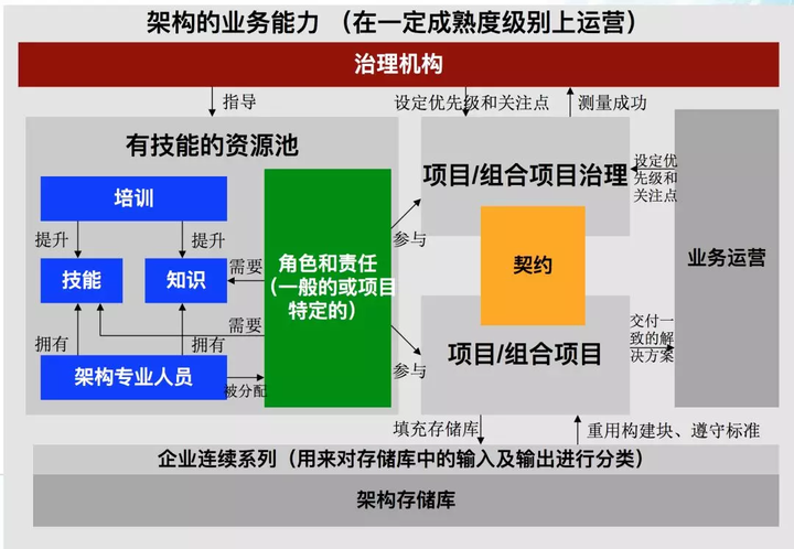 企业连续统一体 架构指导及支持解决方案:基础 通用系统 行业组织