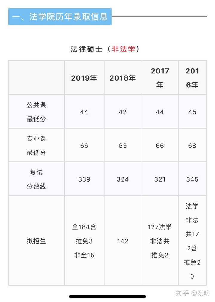 2020年中南財經政法大學法碩非法學考研