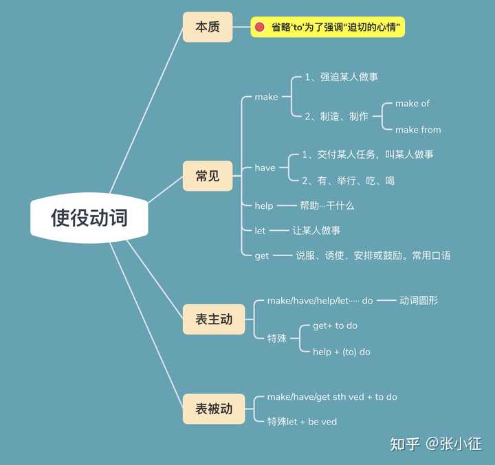 为什么英语中部分使役动词后可以接动词原形 知乎