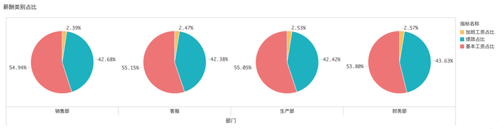 月度薪酬分析报告，分析大师手把手教会你！——九数云BI插图2