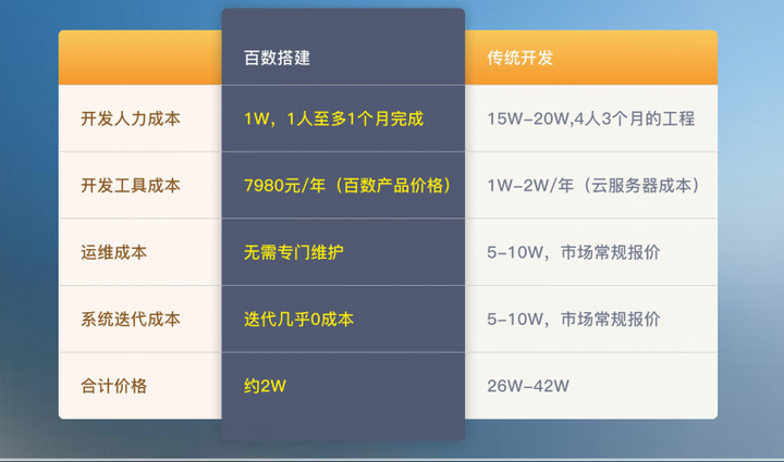 oa、crm、erp之间的区别和联系是什么？