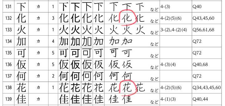 日文汉字「化」的那一撇出不出头？