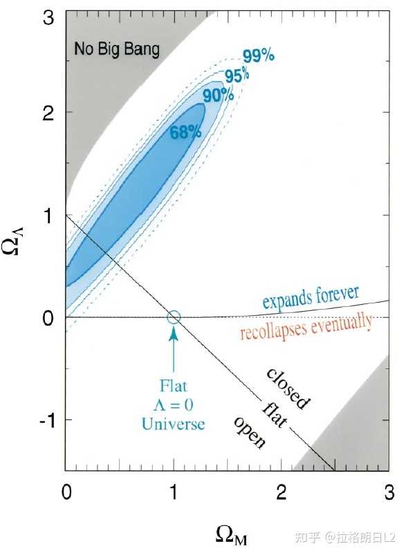 Permlutter 为什么1998年Ia型超新星的测量结果揭示了宇宙在加速膨胀? - 知乎