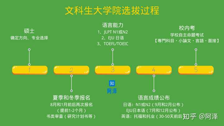 本科毕业生如何申请去日本留学 知乎