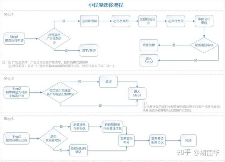 小程序迁移流程