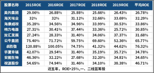 Top Roe 谁能简单通俗的解释一下什么是ROE? - 知乎