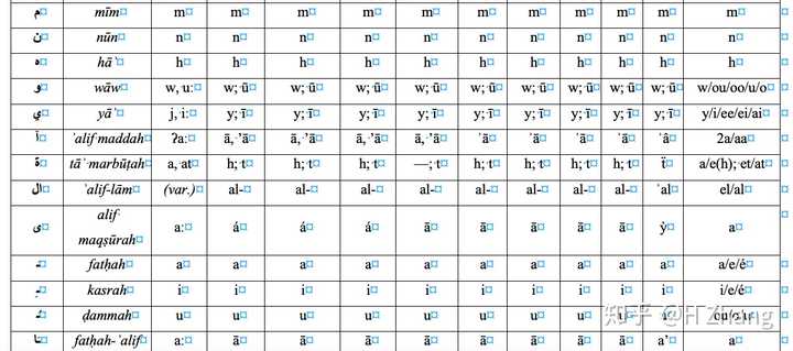 现在通行的把阿拉伯文转写为拉丁字母的转换系统是哪一套
