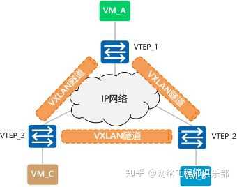 VXLAN究竟有多大的魅力？