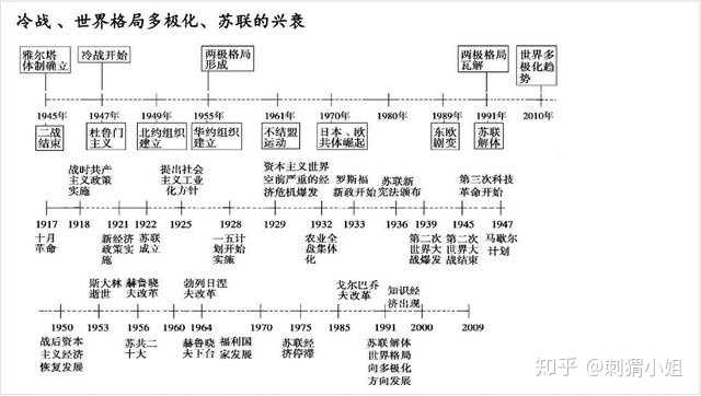 有没有比较详细的高中历史年表 知乎