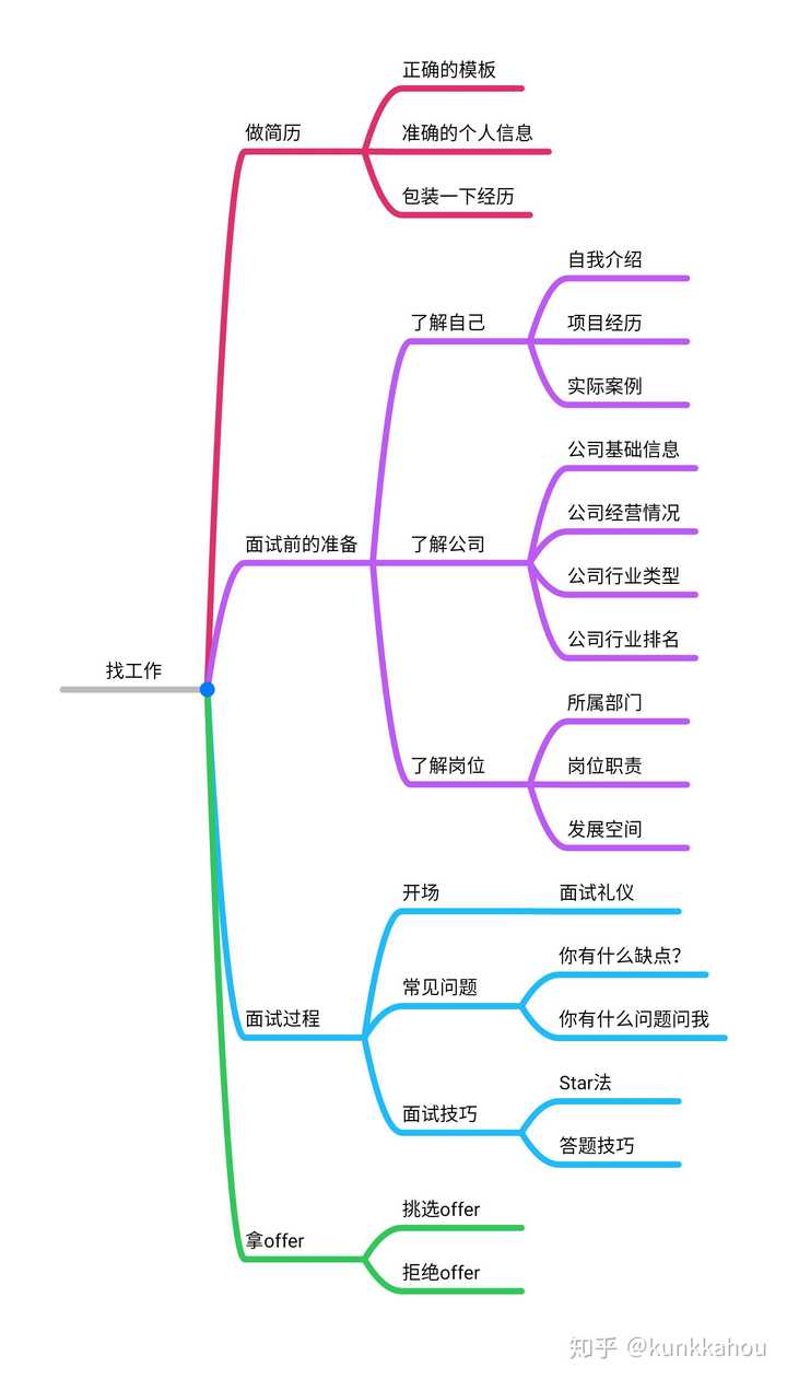 先上个图,我们找工作的思维应该是这样 补