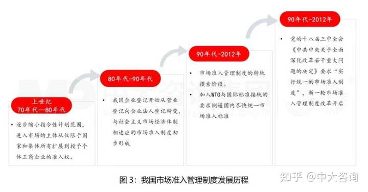什么是市场准入? - 知乎