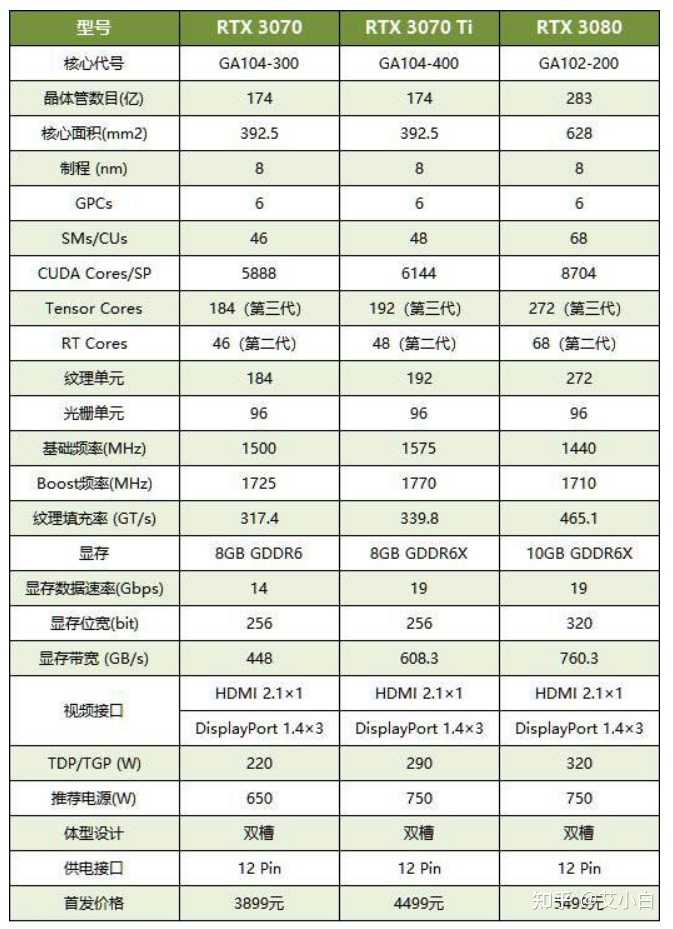 3070ti目前是不是又贵又鸡肋的一款显卡产品？ - 知乎