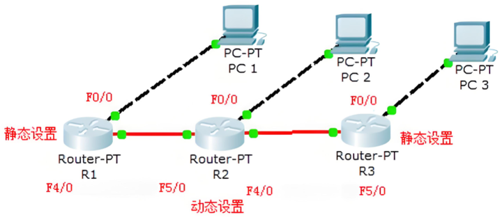 静态路由和动态路由有什么区别？
