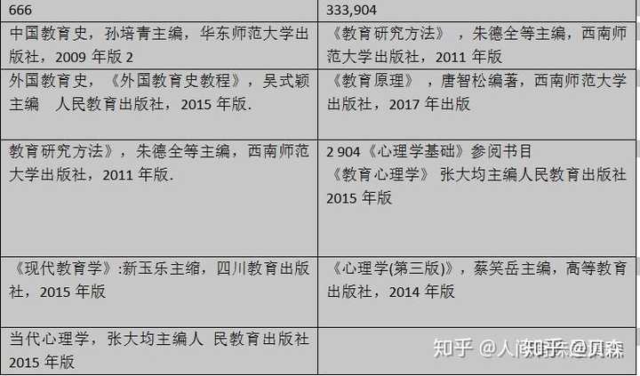 西南大学学前教育学硕 西南大学学前教育考研 西南大学教育学调剂