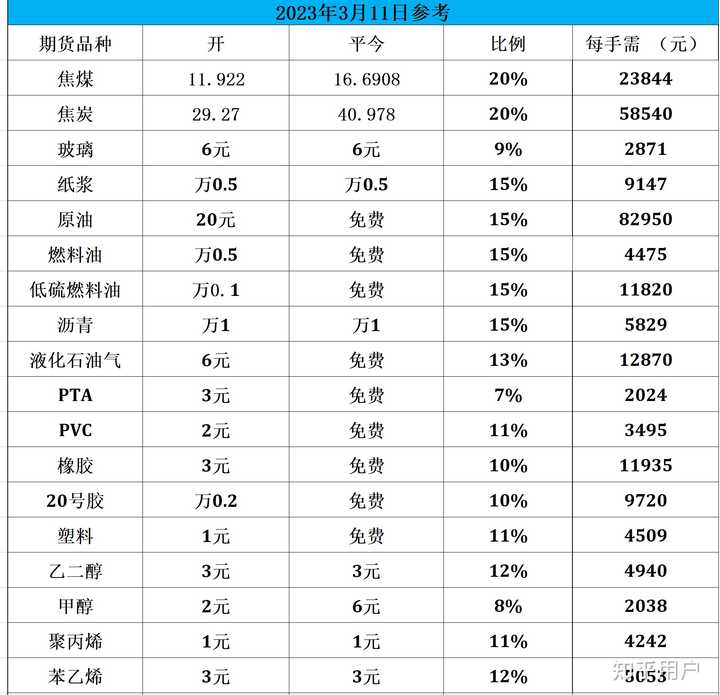 东方财富期货手续费是交易所3倍,如何调整? - 知乎
