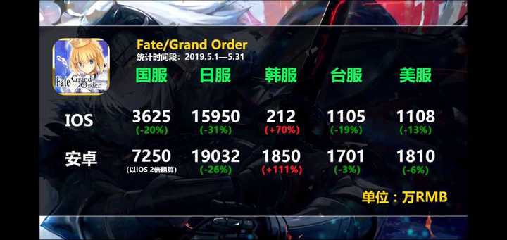 Fgo真的是要凉了吗 知乎