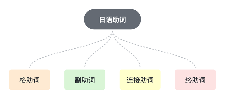 日语助词的正确用法有哪些? - 知乎
