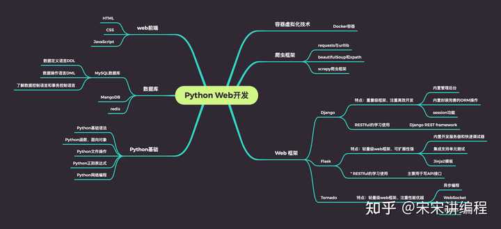 Python 的主要应用领域有哪些？ - 知乎