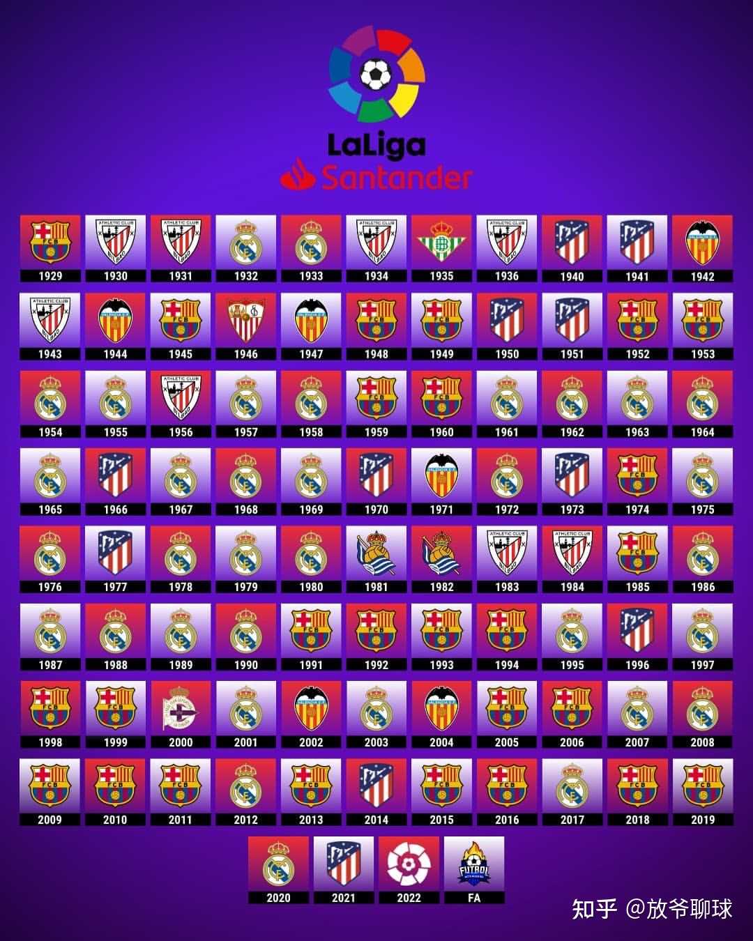 放爷聊球 的想法: 历年西甲冠军一览,历史上几乎都是皇马巴… - 知乎