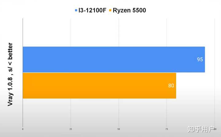 12100f和5500怎么选? - 知乎