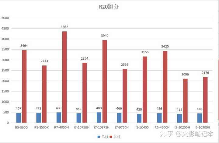 笔记本i7 9750h 性能相当于台式的什么CPU? - 知乎