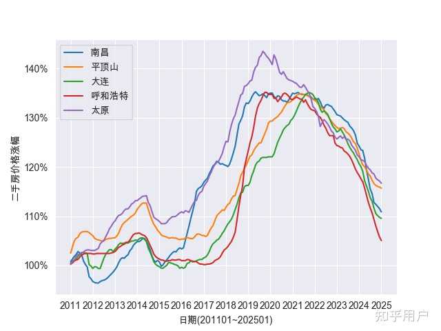 中国历年房价走势详细是怎样的? - 知乎