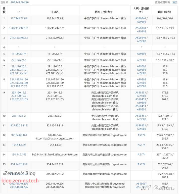 想要在线上搭建网站或博客，但不知道如何获取国外的虚拟主机空间吗？