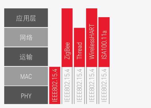 图 4. 至少有四种额外的短程技术建立在 802.15.4 的基础上wlan：wi-fi 是使用最