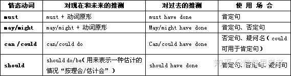 如何理解英语中的情态动词 知乎