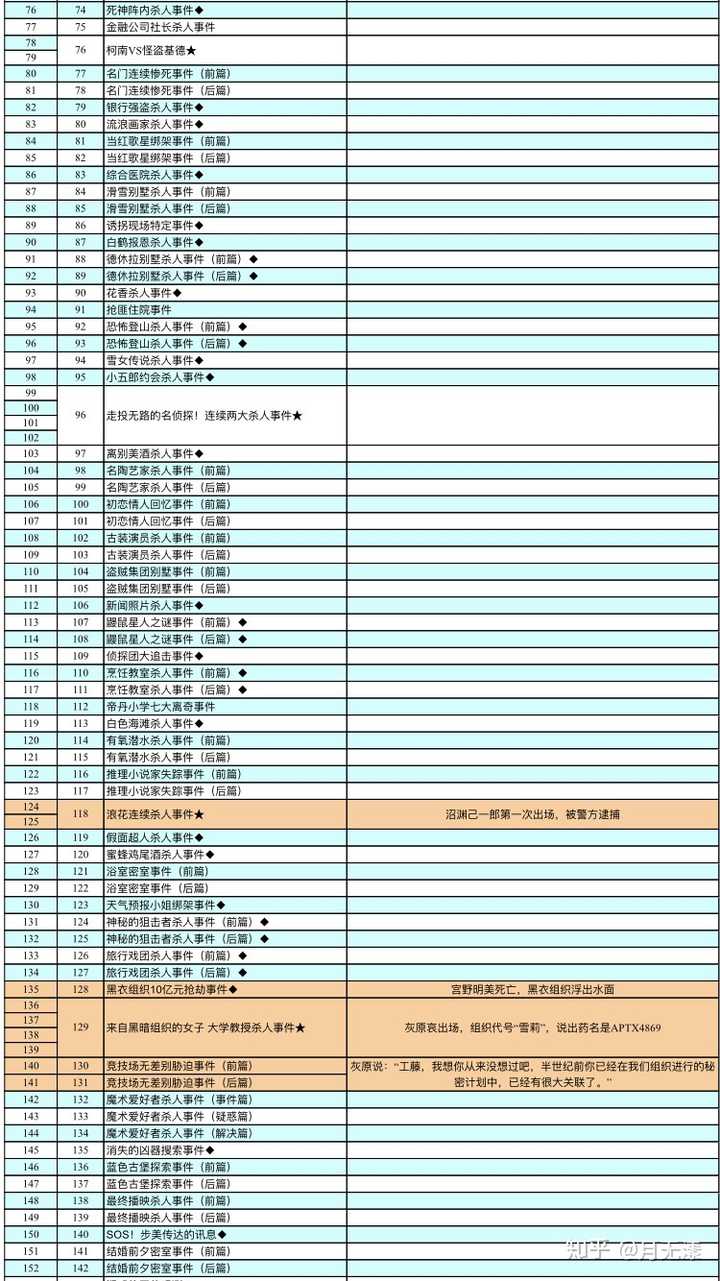 名侦探柯南 动画中推动主线剧情是哪几集 知乎 名侦探柯南 动画中推动主线剧情是哪几集 知乎