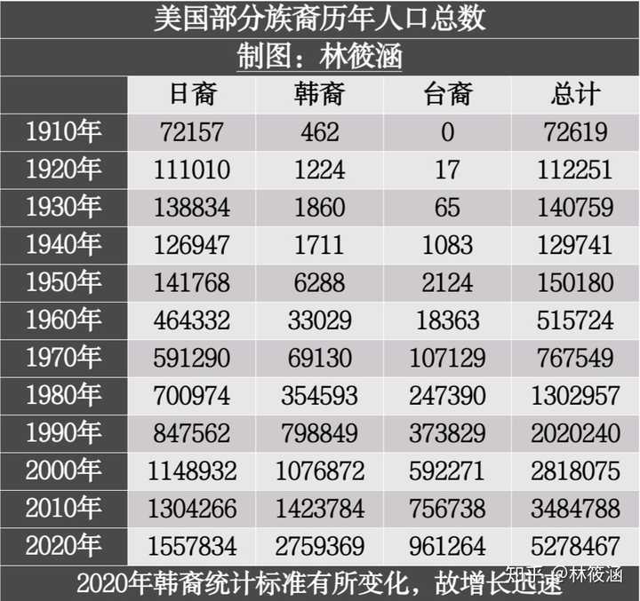 美国亚裔群体中各国人的势力分布是怎样的?