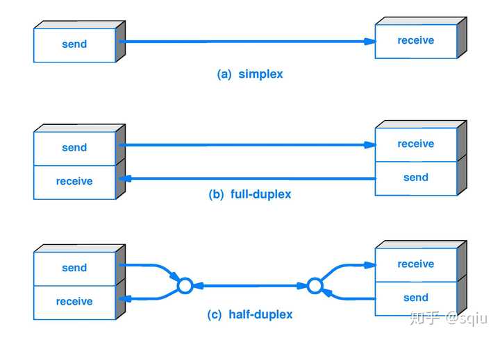 图片来自网络:从上到下分别示意单工,全双工,半双工
