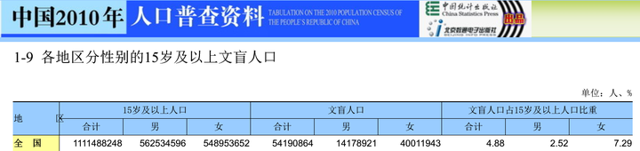 现阶段国内还有文盲吗 知乎