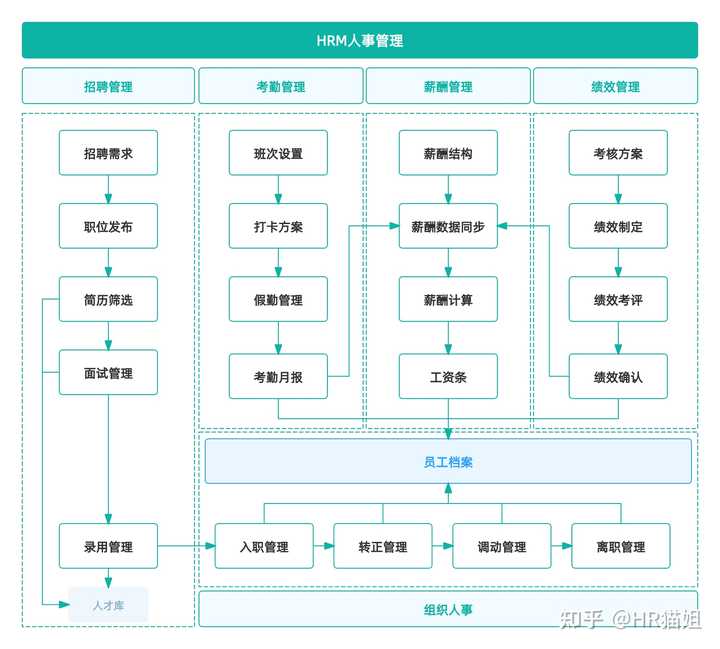 人事管理的工作内容都有哪些？ - 知乎