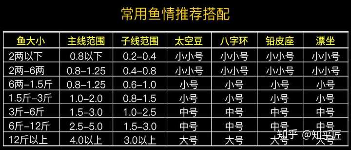 路亚专用不干胶标识贴纸PE线铅坠克重碳线鱼钩号数收纳盒小配件-Taobao