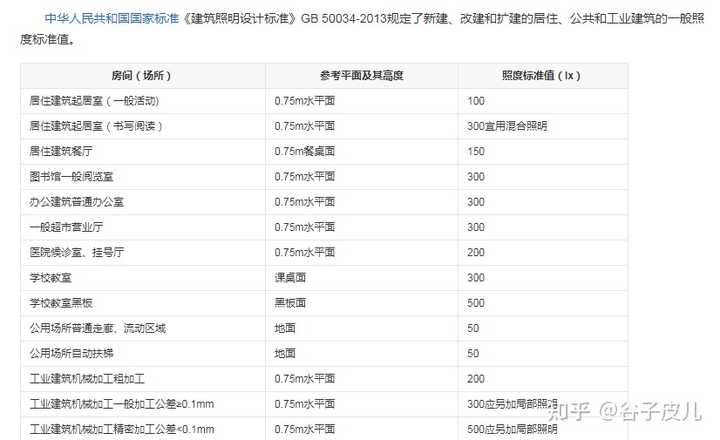 LED 照度有什么意义? - 知乎
