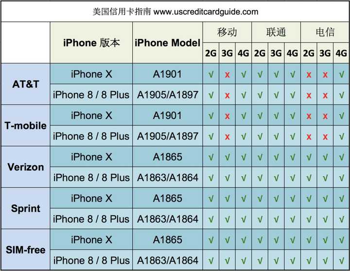 去美國買iphone 8/8 plus/x應該選擇哪個運營商?