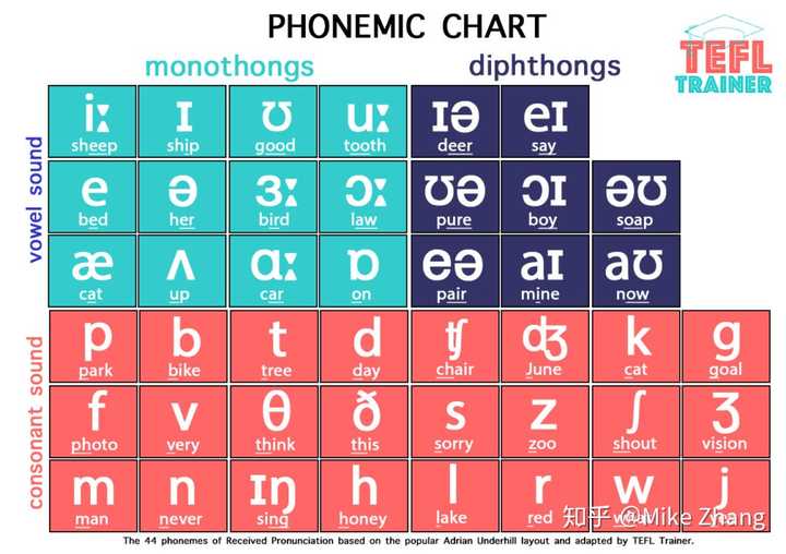 自然拼读法 Phonics 如何学习 知乎