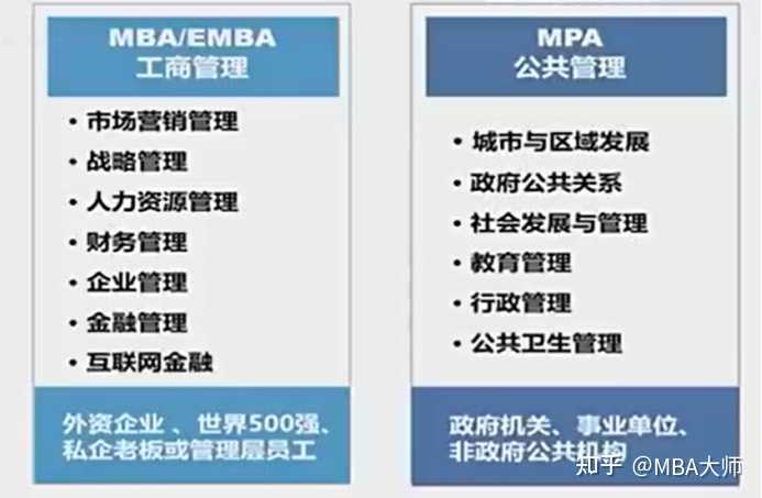 MBA和MPA有什么区别？ - 知乎