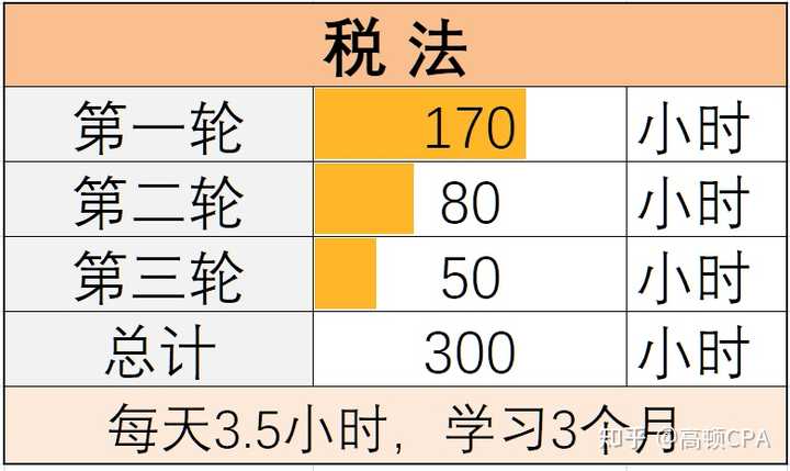 零基础怎么学cpa 知乎