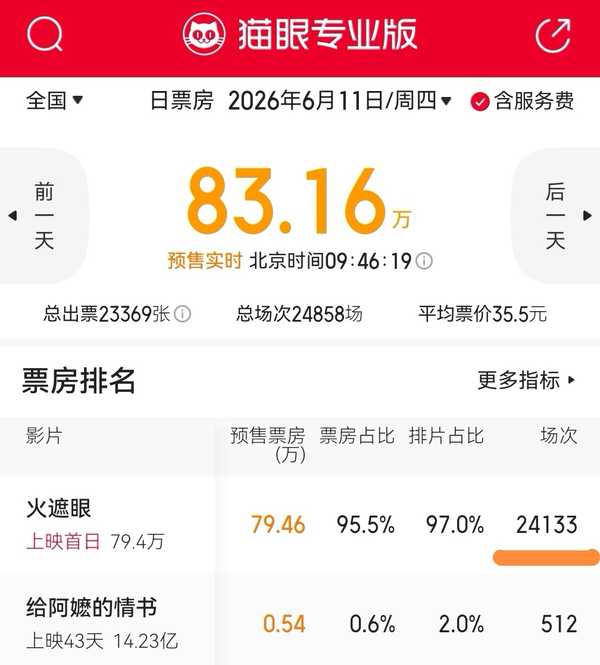 如何看待 2026 年 6 月 11 日《火遮眼》排片占比 97% ，《阿嬷》能否应对“无米之炊”？