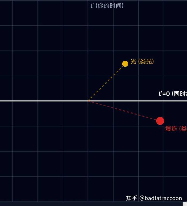 为什么说光的速度是不变的,这是什么原理? - 知乎