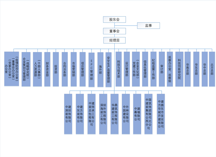中建集团怎么样?中建集团有哪些子公司,哪个局待遇好? - 知乎