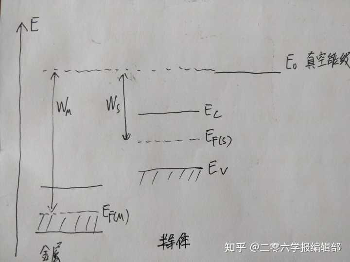 为啥金属功函数大于半导体? - 知乎